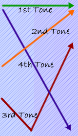 4 tones of Mandarin speaking